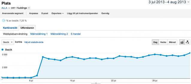 Besökare "från Huddinge" enligt Google Analytics
